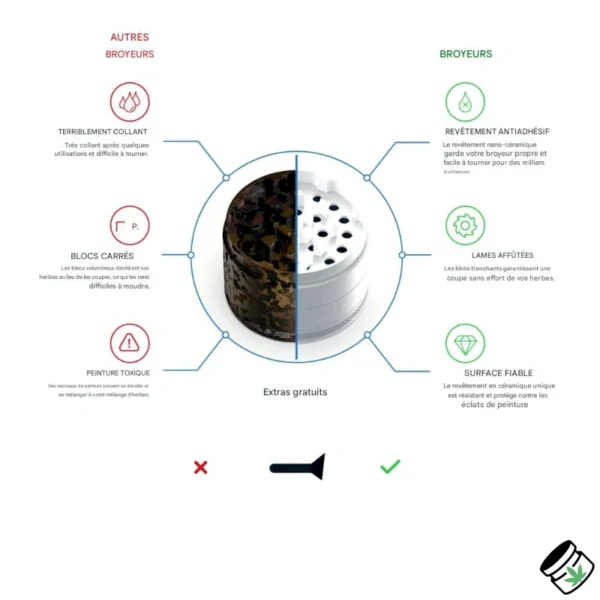 Grinder Céramique Revêtement Anti Adhésif Comparatif